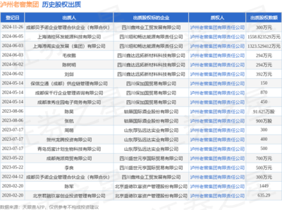 瀘州老窖集團(tuán)股權(quán)出質(zhì)動態(tài) 成都貝予諾企業(yè)管理合伙企業(yè)出質(zhì)300萬元股權(quán)